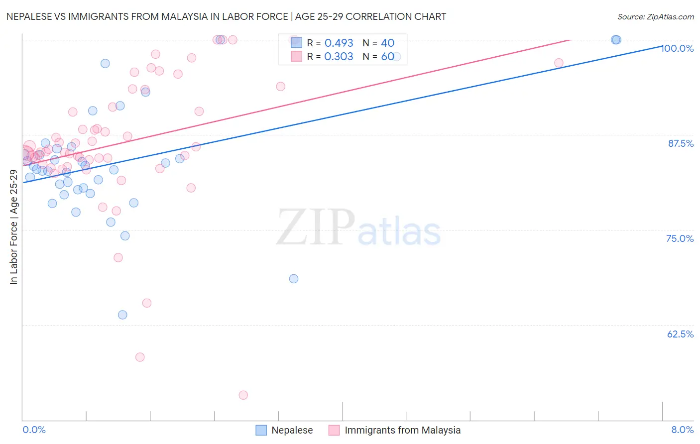 Nepalese vs Immigrants from Malaysia In Labor Force | Age 25-29