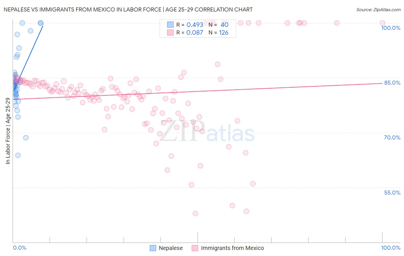 Nepalese vs Immigrants from Mexico In Labor Force | Age 25-29