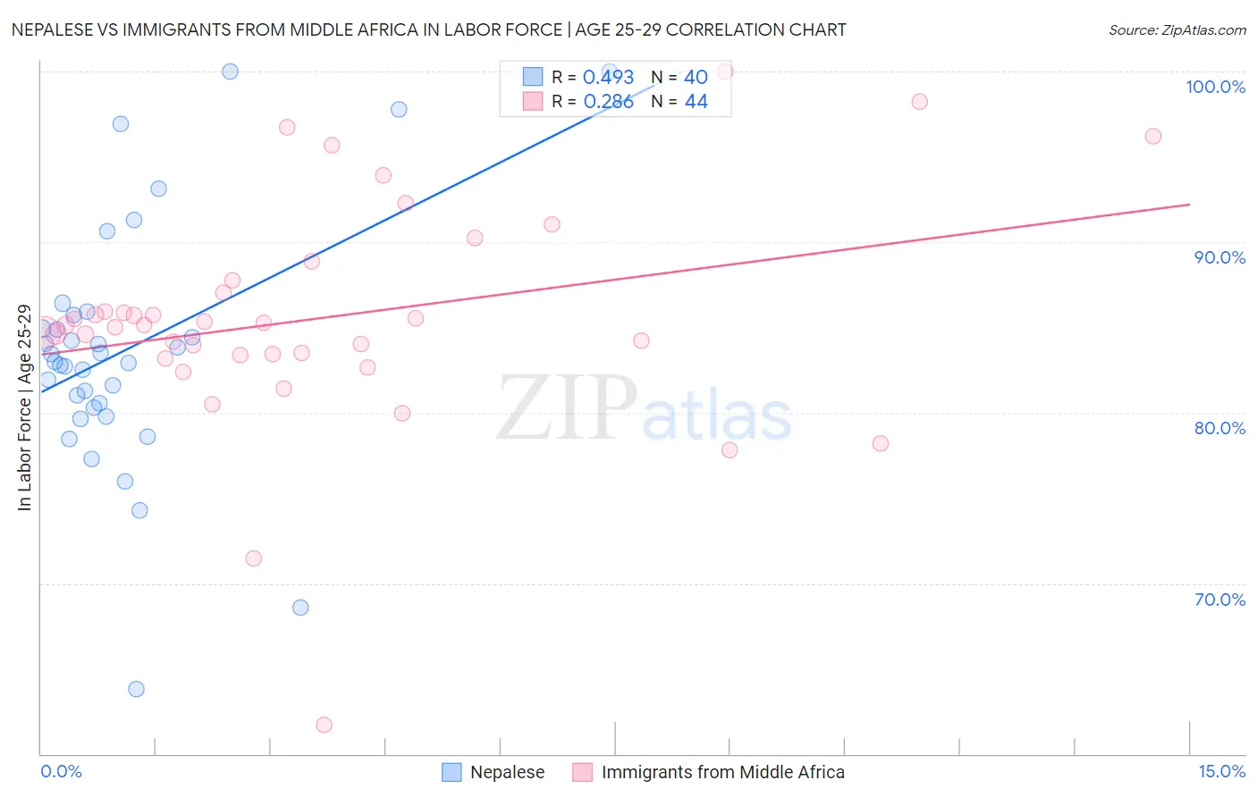 Nepalese vs Immigrants from Middle Africa In Labor Force | Age 25-29