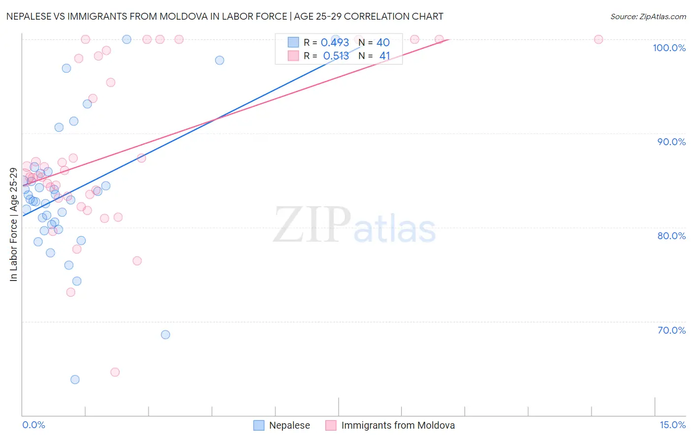Nepalese vs Immigrants from Moldova In Labor Force | Age 25-29