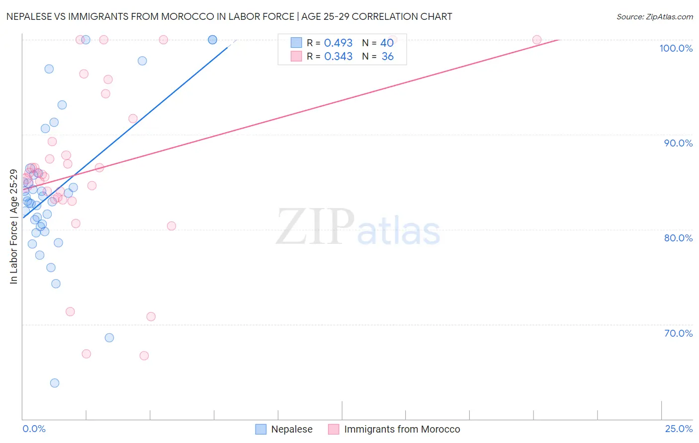 Nepalese vs Immigrants from Morocco In Labor Force | Age 25-29