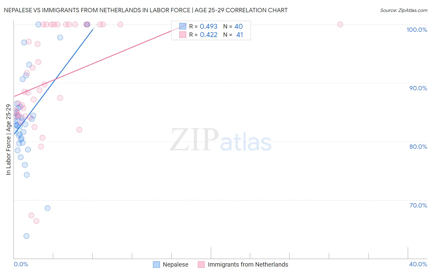 Nepalese vs Immigrants from Netherlands In Labor Force | Age 25-29