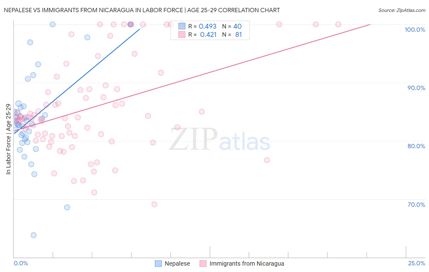 Nepalese vs Immigrants from Nicaragua In Labor Force | Age 25-29