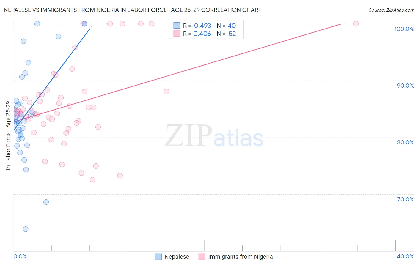 Nepalese vs Immigrants from Nigeria In Labor Force | Age 25-29