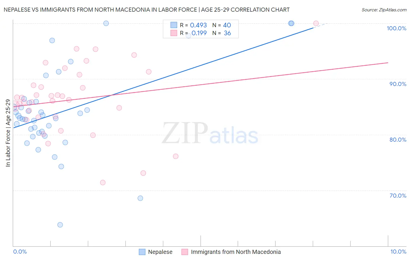 Nepalese vs Immigrants from North Macedonia In Labor Force | Age 25-29