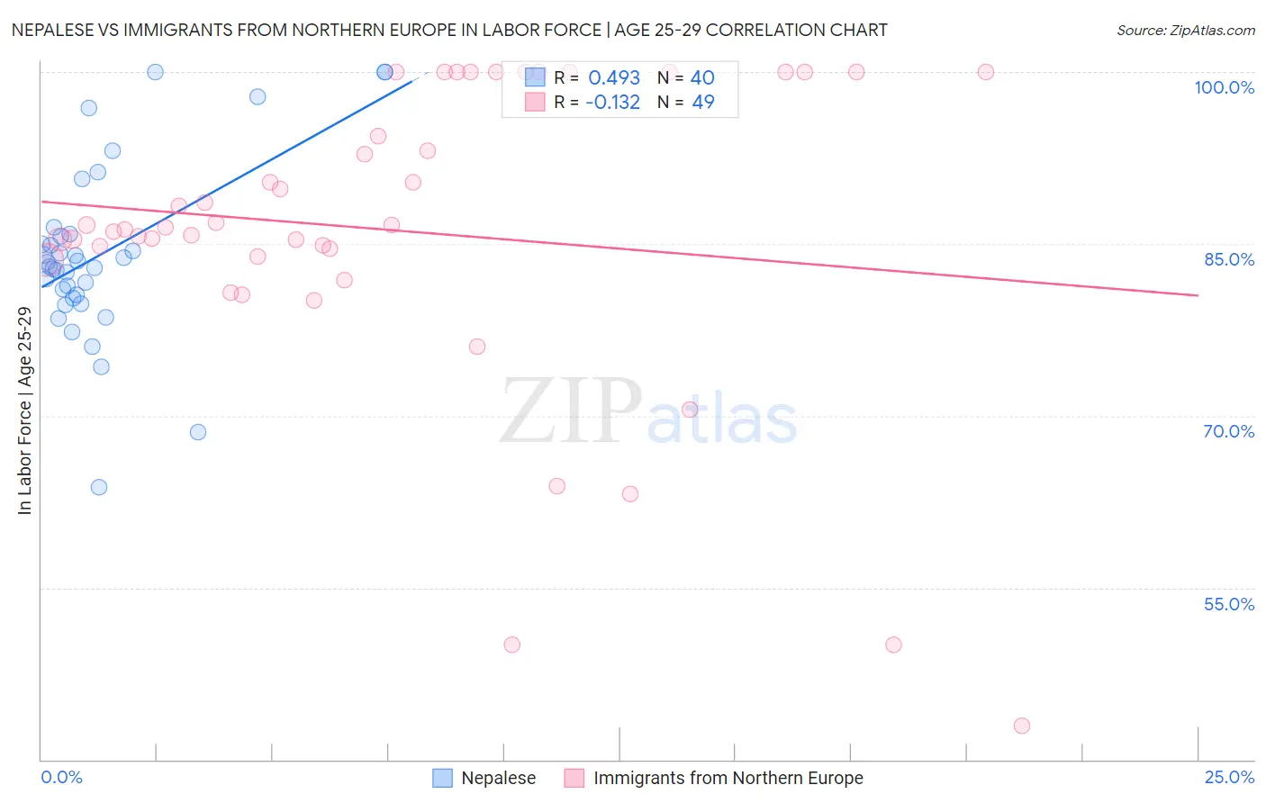 Nepalese vs Immigrants from Northern Europe In Labor Force | Age 25-29