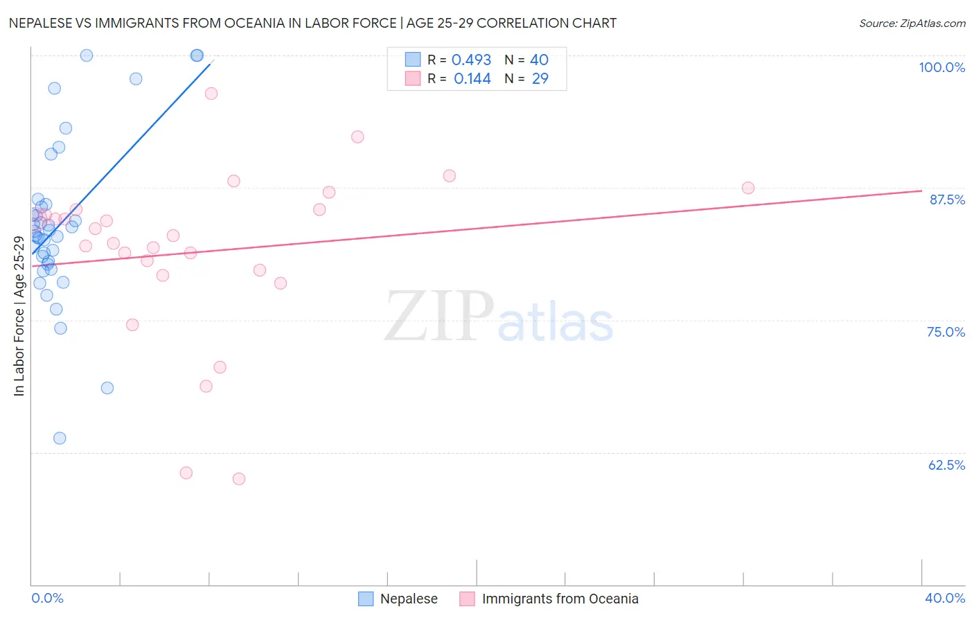 Nepalese vs Immigrants from Oceania In Labor Force | Age 25-29