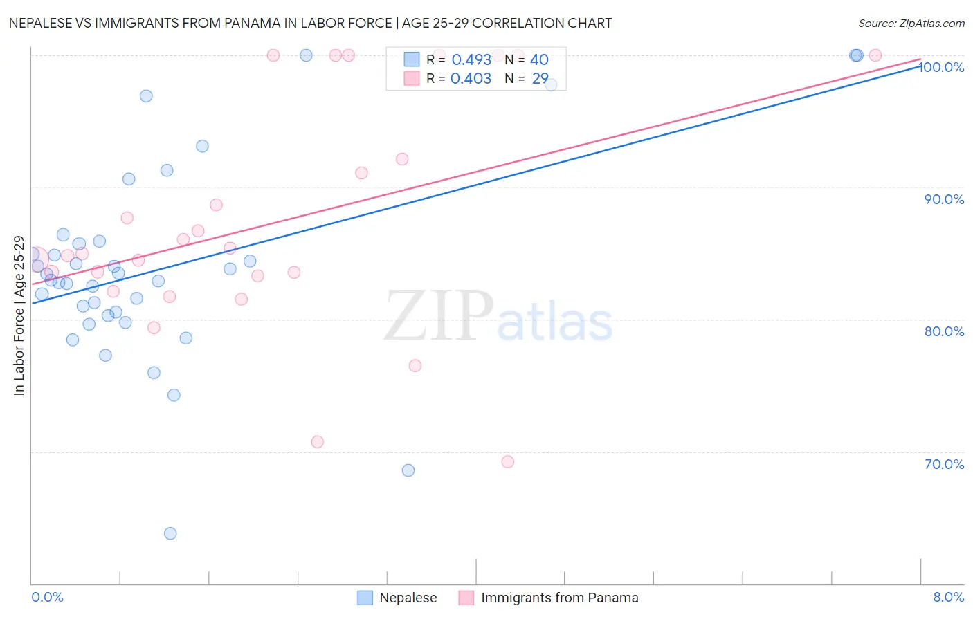 Nepalese vs Immigrants from Panama In Labor Force | Age 25-29