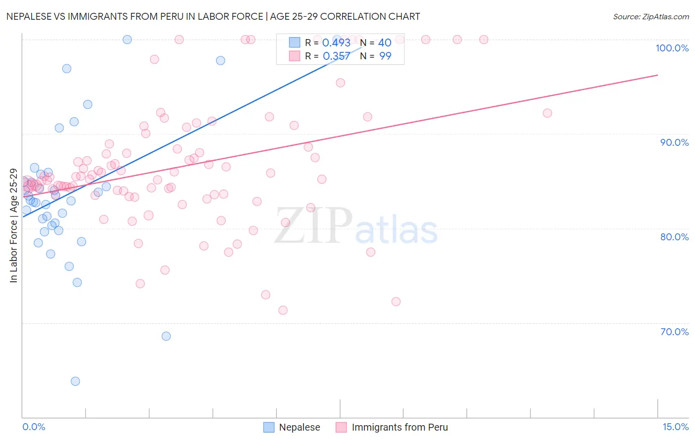 Nepalese vs Immigrants from Peru In Labor Force | Age 25-29