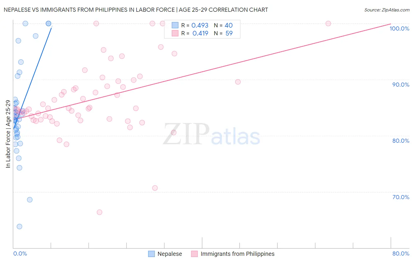 Nepalese vs Immigrants from Philippines In Labor Force | Age 25-29