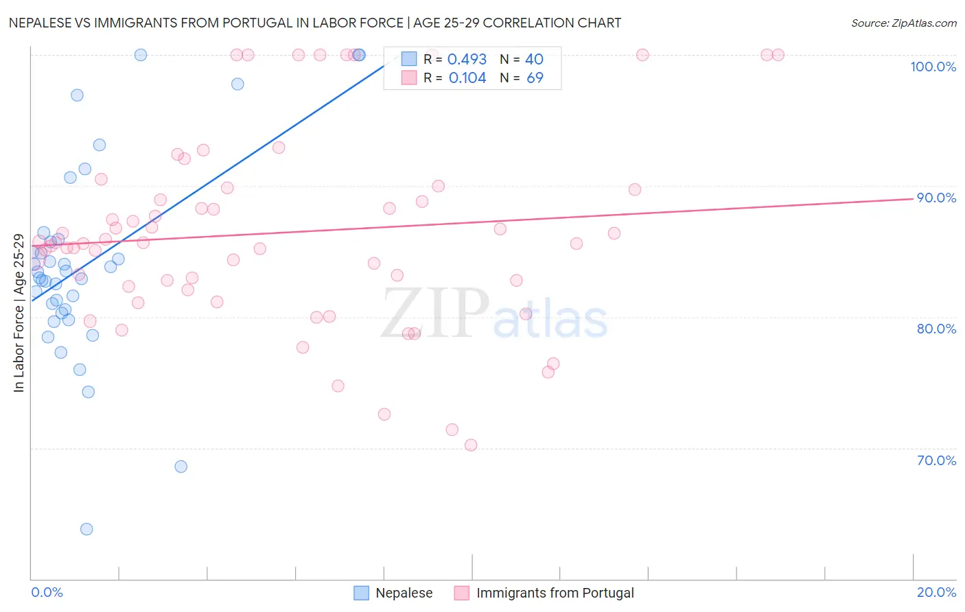 Nepalese vs Immigrants from Portugal In Labor Force | Age 25-29