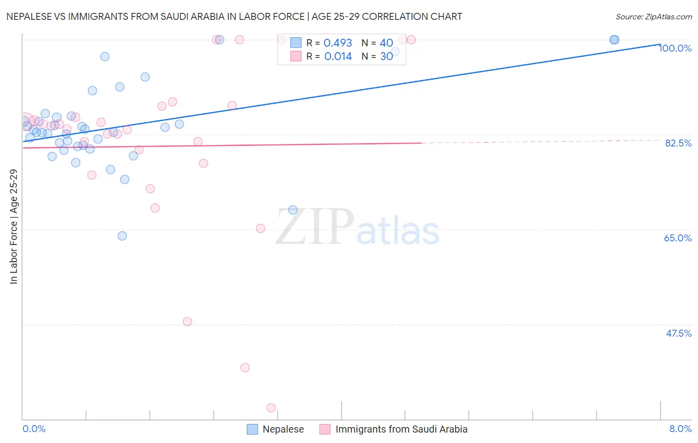 Nepalese vs Immigrants from Saudi Arabia In Labor Force | Age 25-29