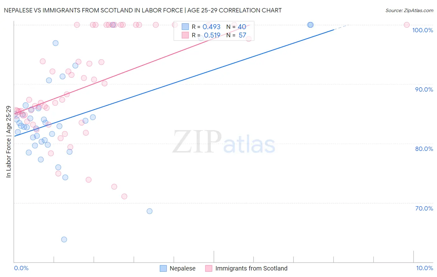 Nepalese vs Immigrants from Scotland In Labor Force | Age 25-29