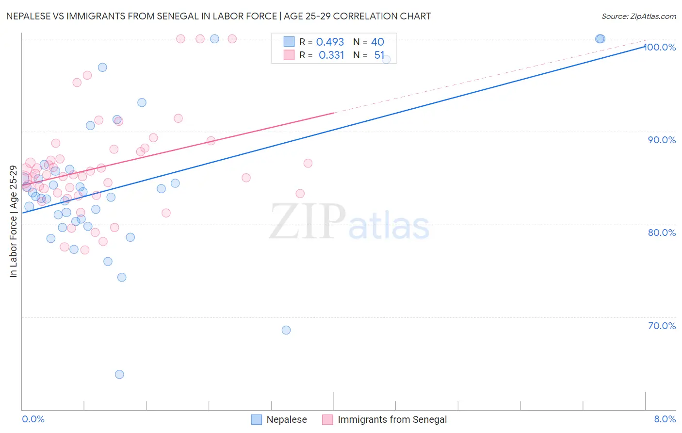 Nepalese vs Immigrants from Senegal In Labor Force | Age 25-29