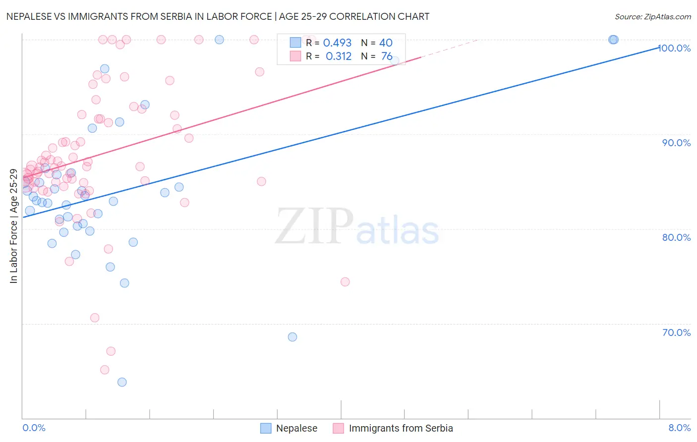 Nepalese vs Immigrants from Serbia In Labor Force | Age 25-29