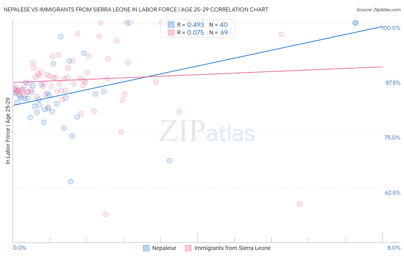 Nepalese vs Immigrants from Sierra Leone In Labor Force | Age 25-29
