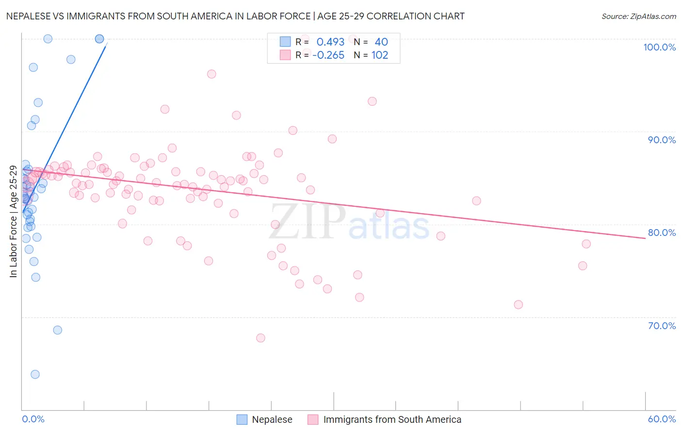 Nepalese vs Immigrants from South America In Labor Force | Age 25-29