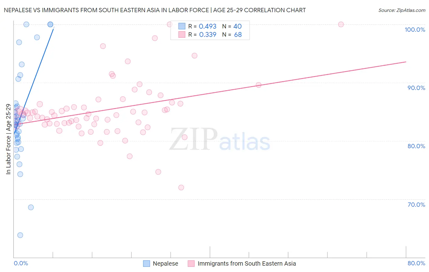Nepalese vs Immigrants from South Eastern Asia In Labor Force | Age 25-29