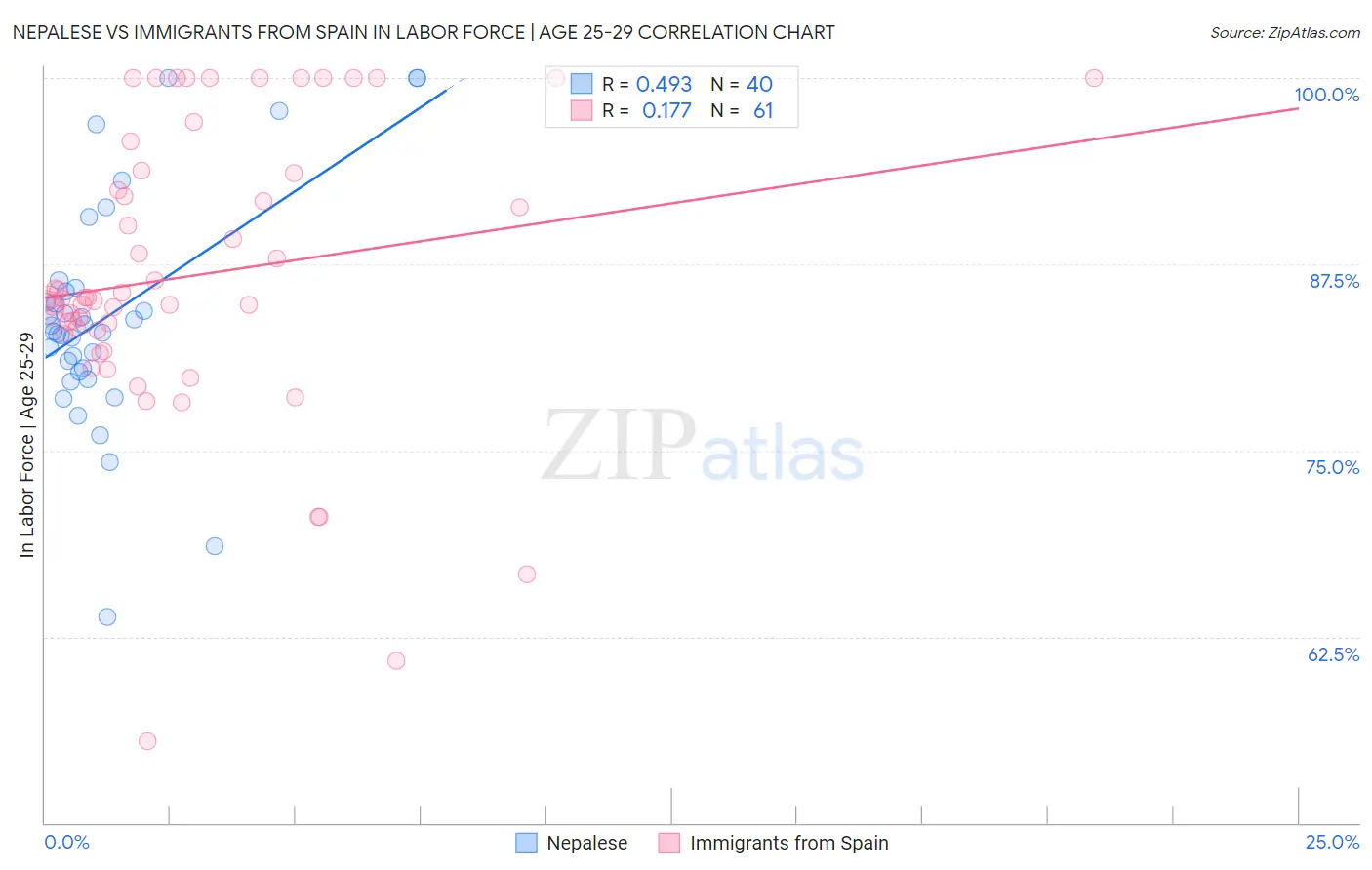 Nepalese vs Immigrants from Spain In Labor Force | Age 25-29