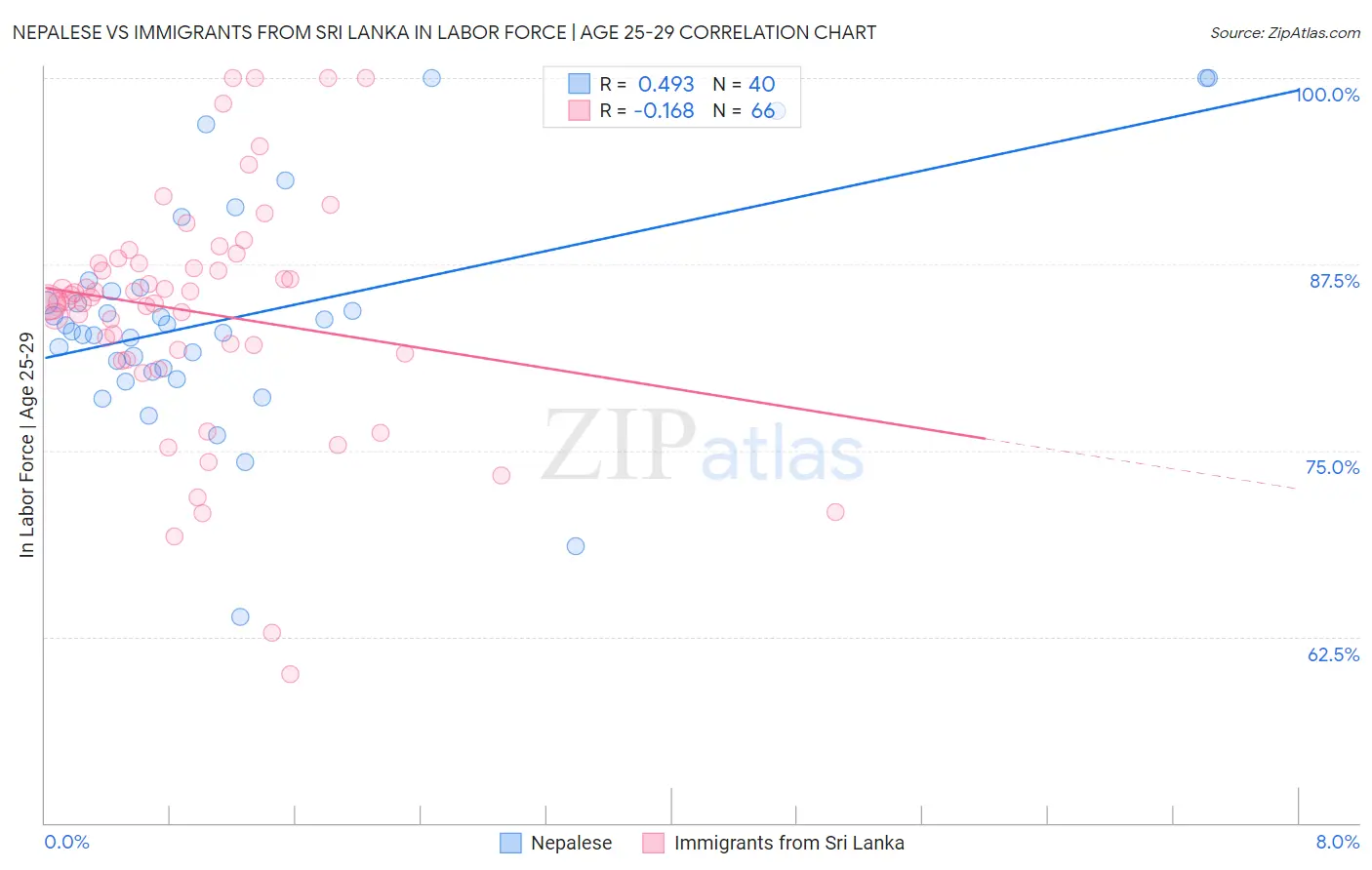 Nepalese vs Immigrants from Sri Lanka In Labor Force | Age 25-29