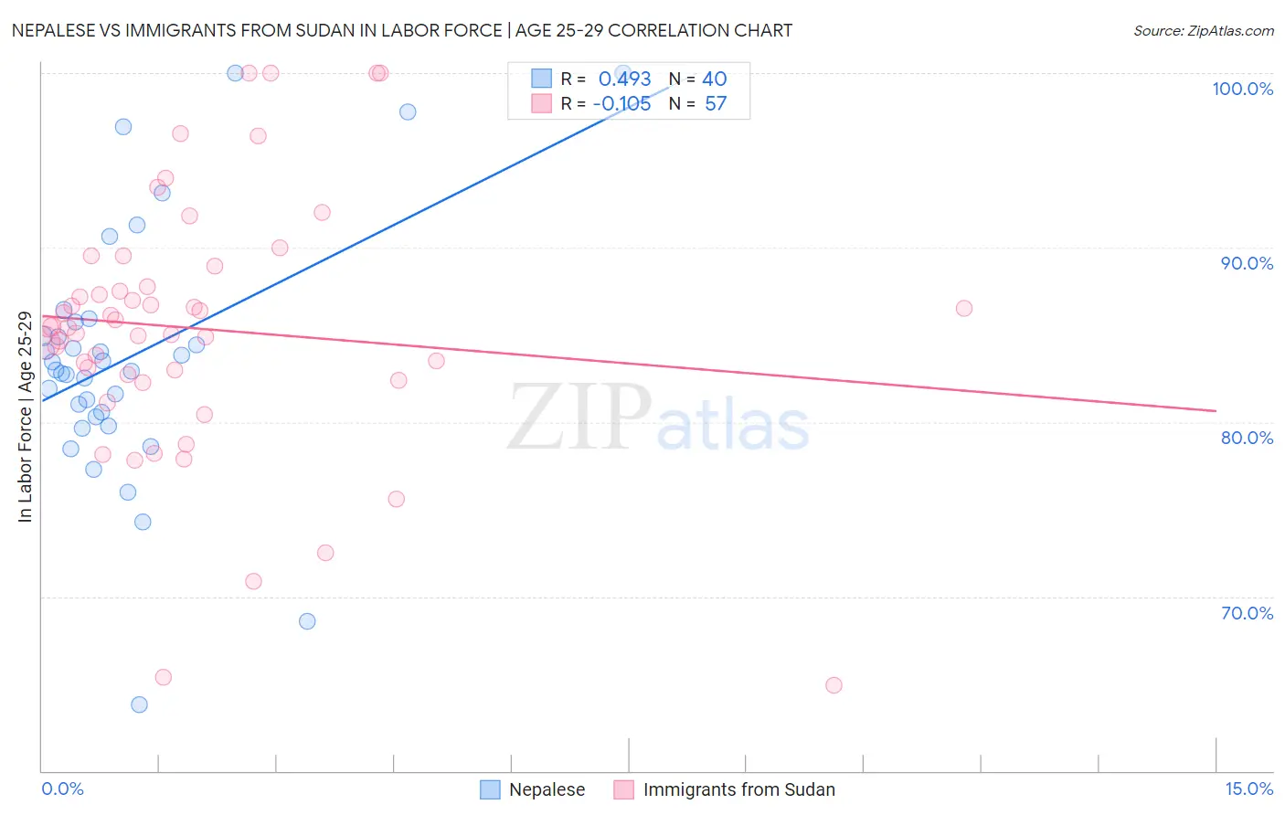 Nepalese vs Immigrants from Sudan In Labor Force | Age 25-29