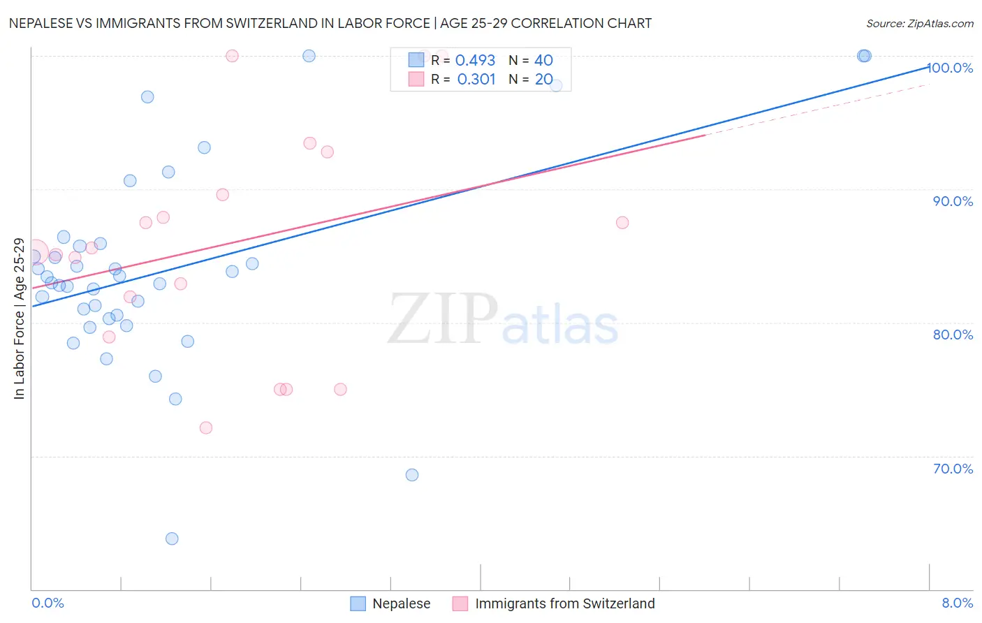 Nepalese vs Immigrants from Switzerland In Labor Force | Age 25-29