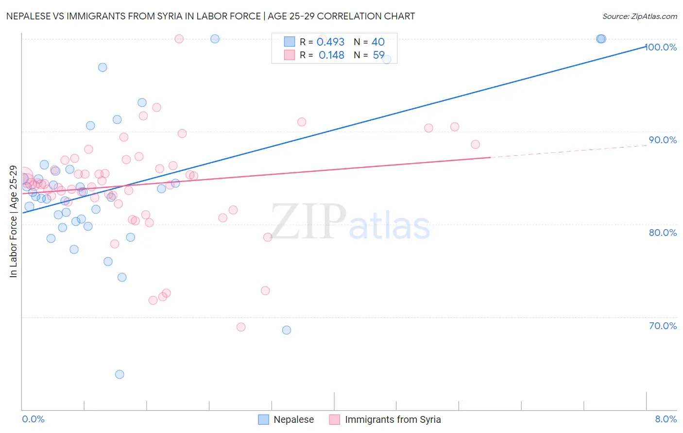 Nepalese vs Immigrants from Syria In Labor Force | Age 25-29