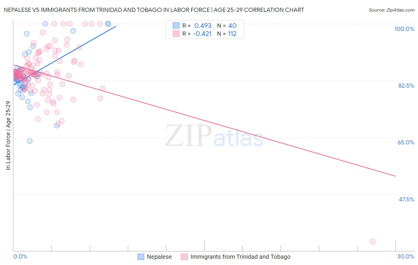 Nepalese vs Immigrants from Trinidad and Tobago In Labor Force | Age 25-29