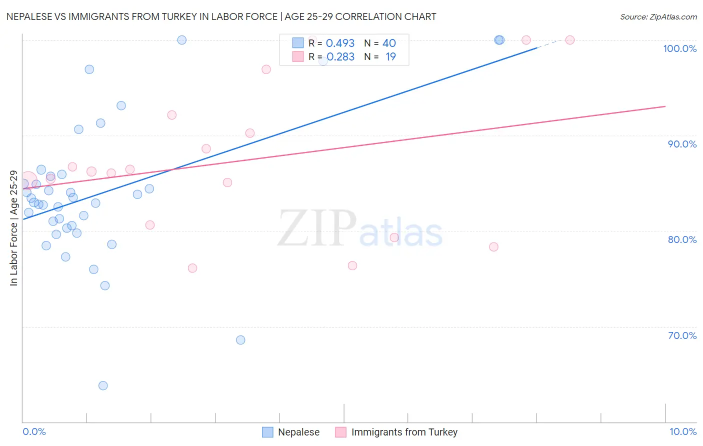 Nepalese vs Immigrants from Turkey In Labor Force | Age 25-29