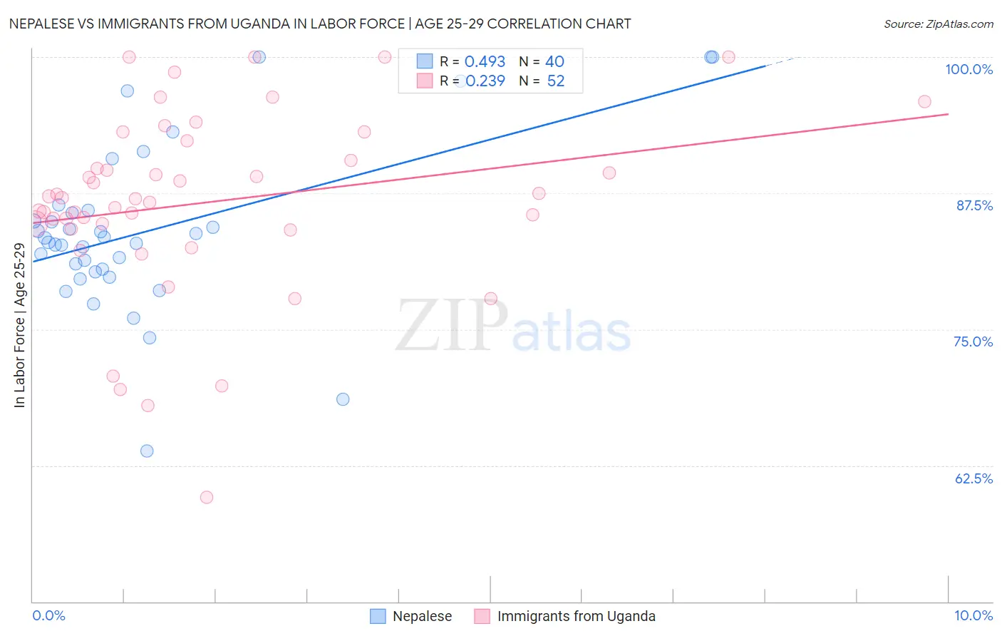 Nepalese vs Immigrants from Uganda In Labor Force | Age 25-29