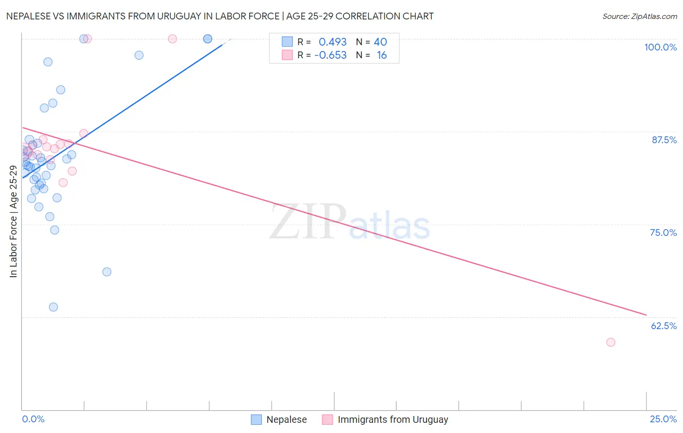 Nepalese vs Immigrants from Uruguay In Labor Force | Age 25-29