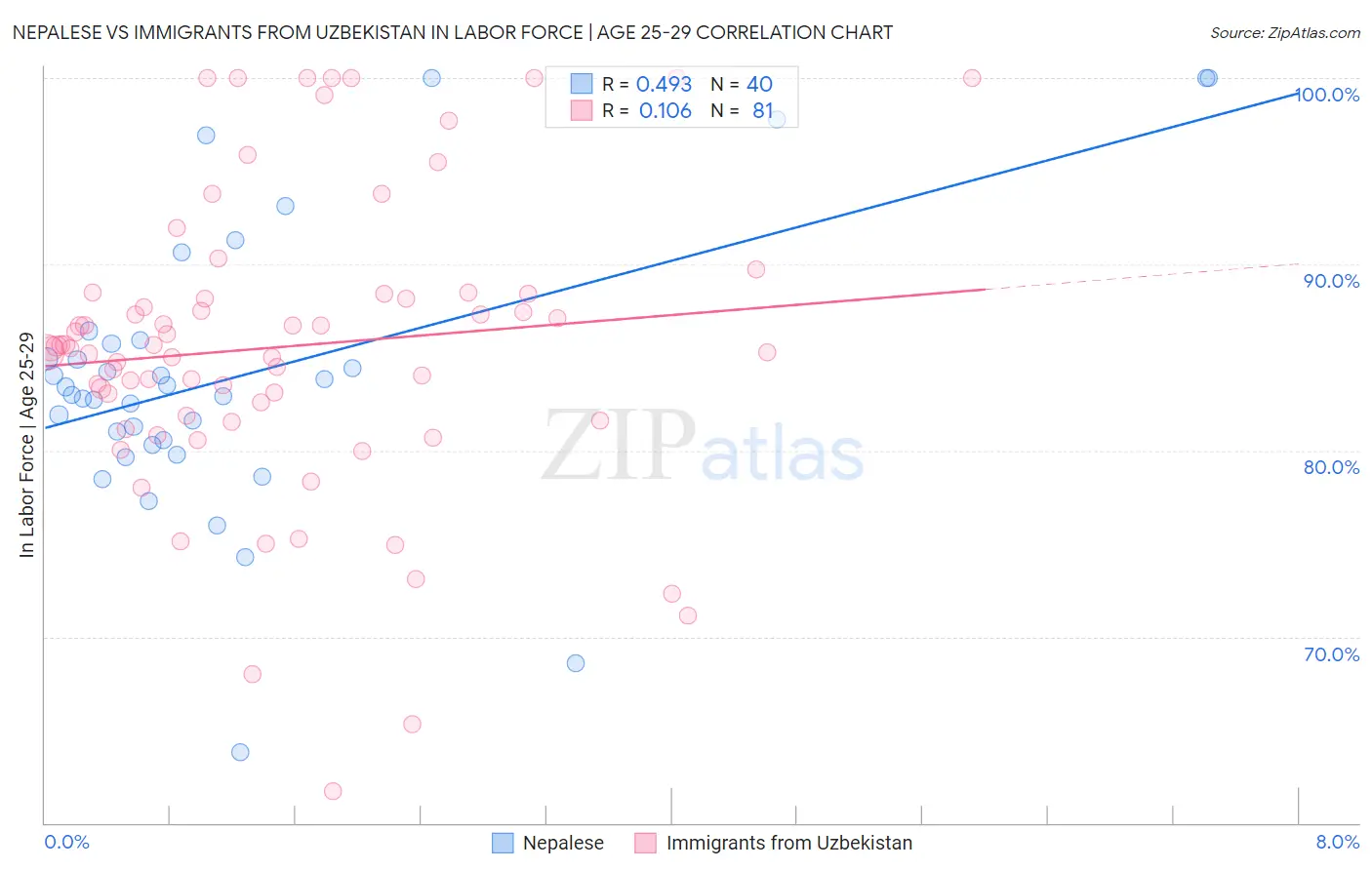 Nepalese vs Immigrants from Uzbekistan In Labor Force | Age 25-29