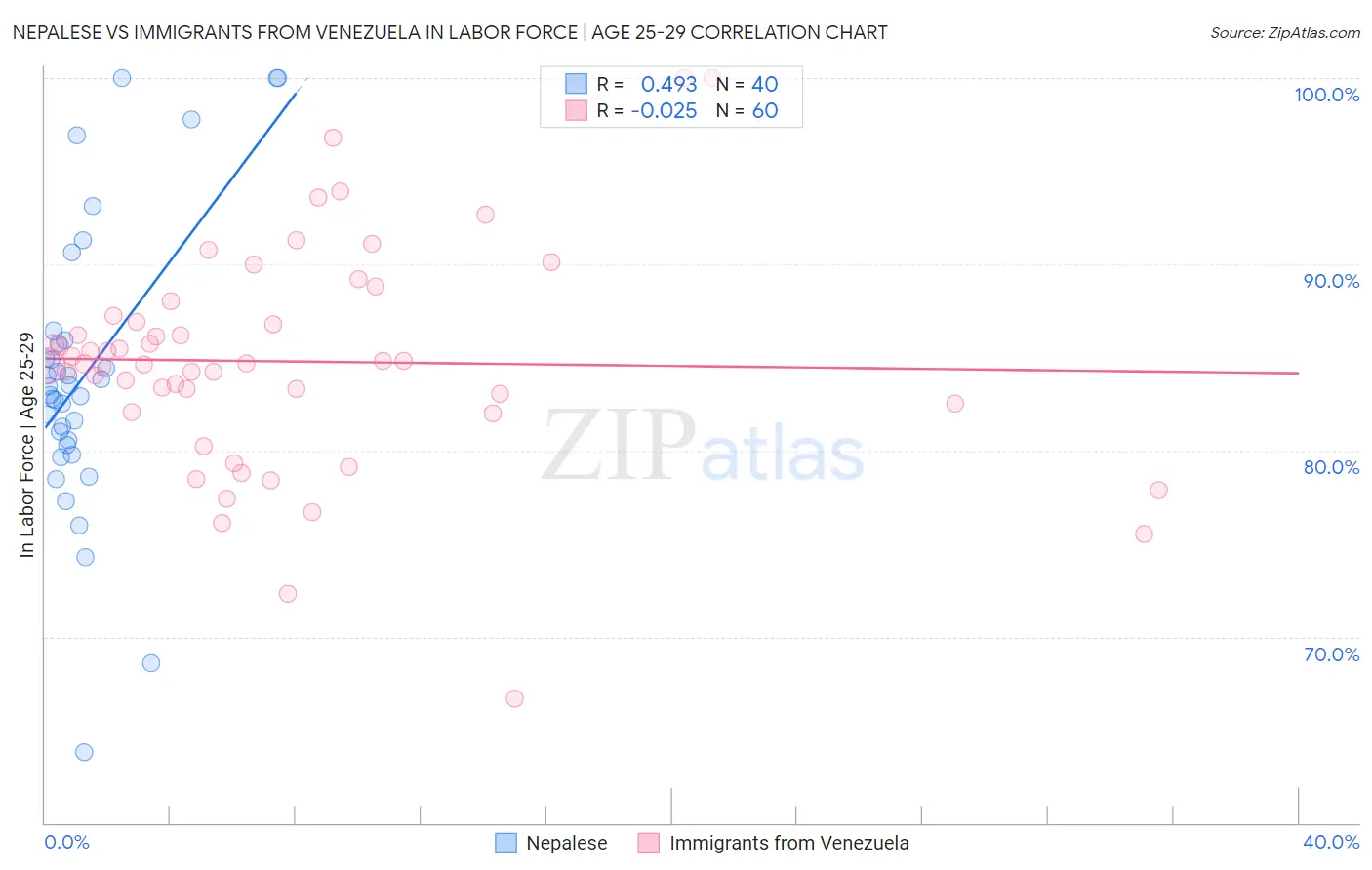 Nepalese vs Immigrants from Venezuela In Labor Force | Age 25-29