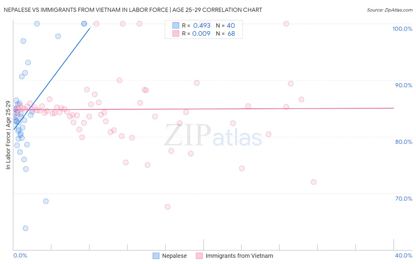 Nepalese vs Immigrants from Vietnam In Labor Force | Age 25-29