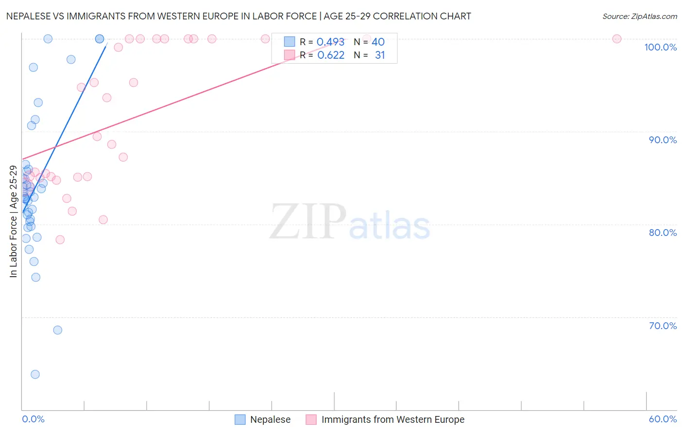 Nepalese vs Immigrants from Western Europe In Labor Force | Age 25-29
