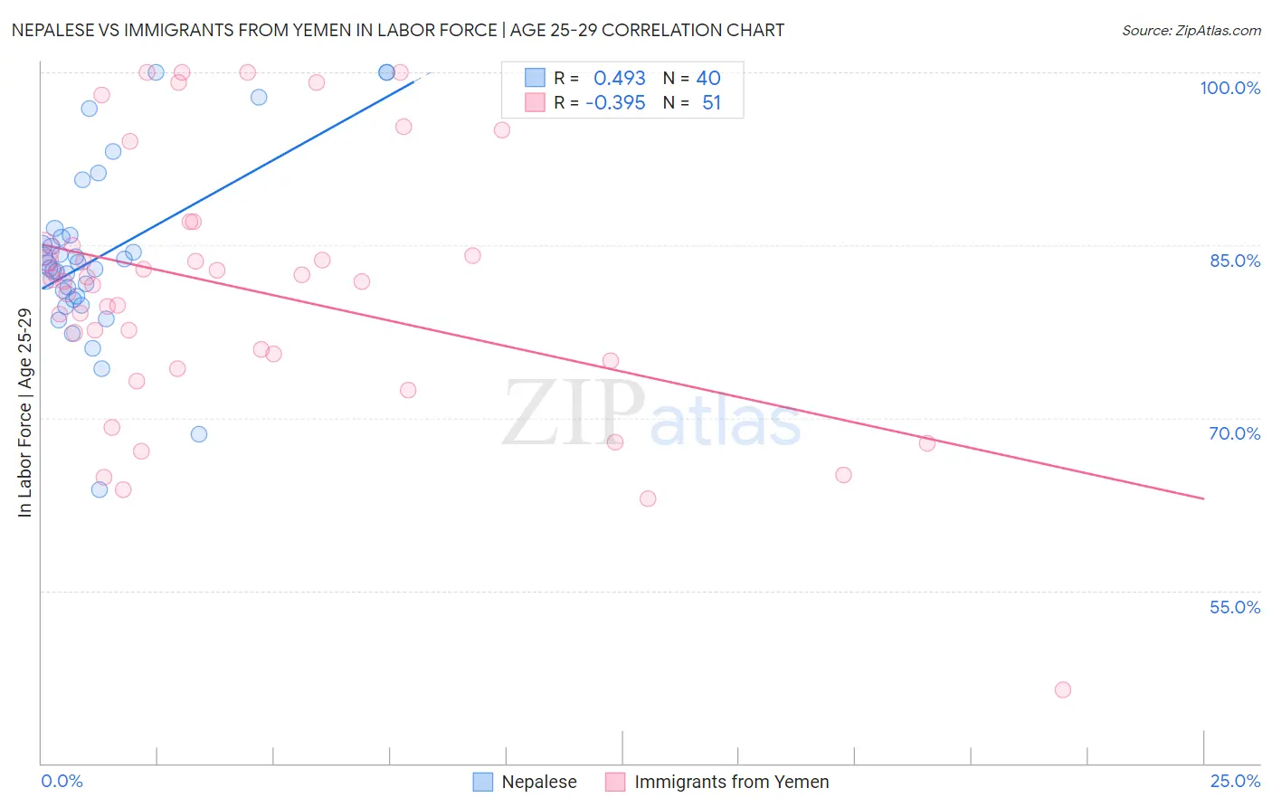 Nepalese vs Immigrants from Yemen In Labor Force | Age 25-29