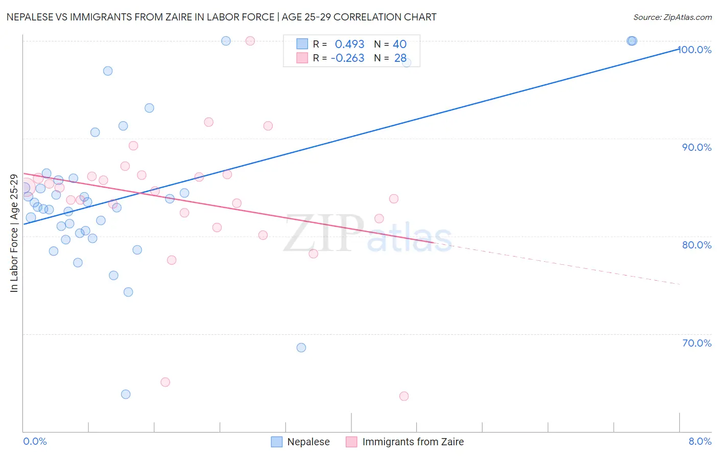 Nepalese vs Immigrants from Zaire In Labor Force | Age 25-29