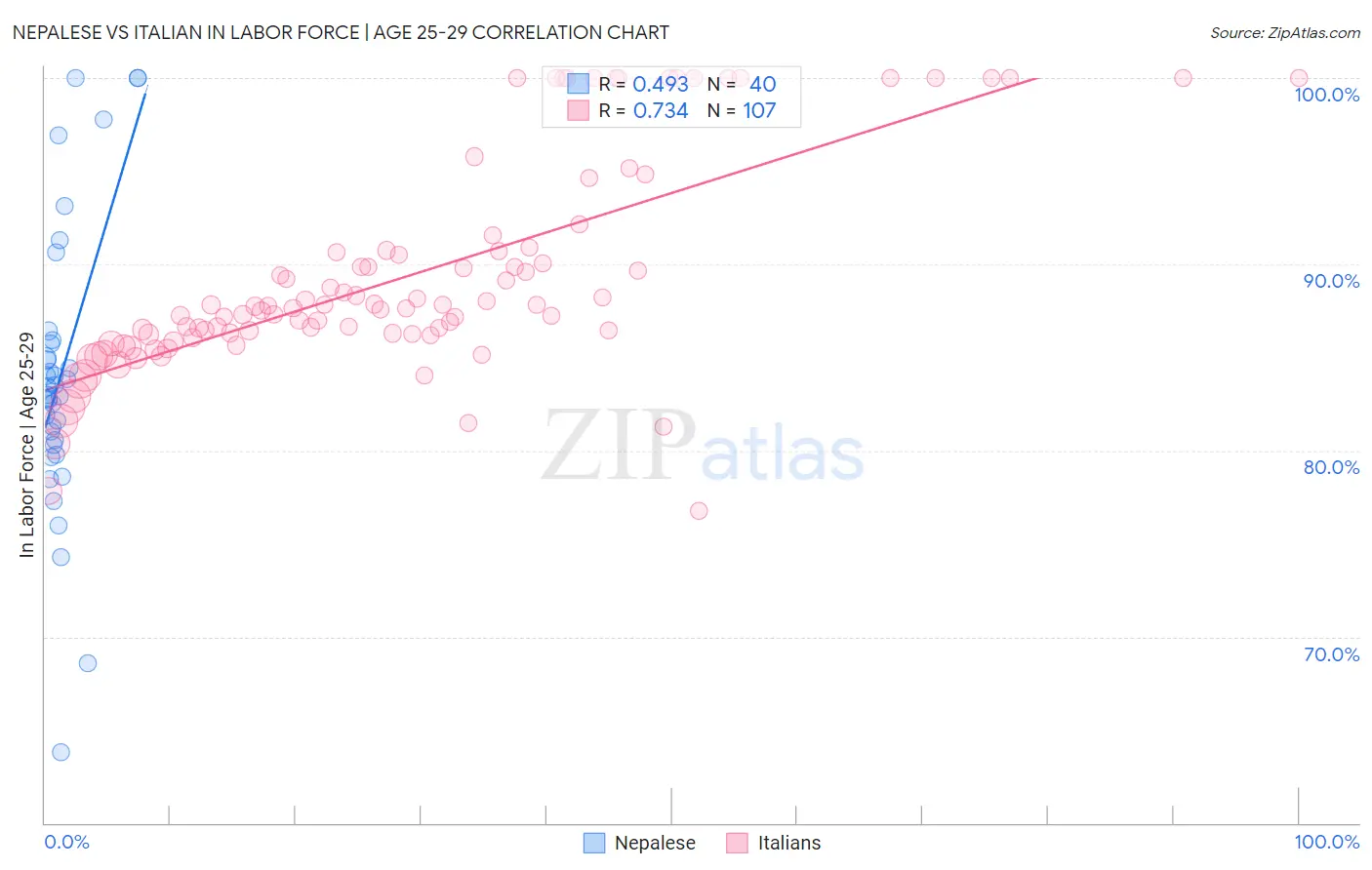 Nepalese vs Italian In Labor Force | Age 25-29