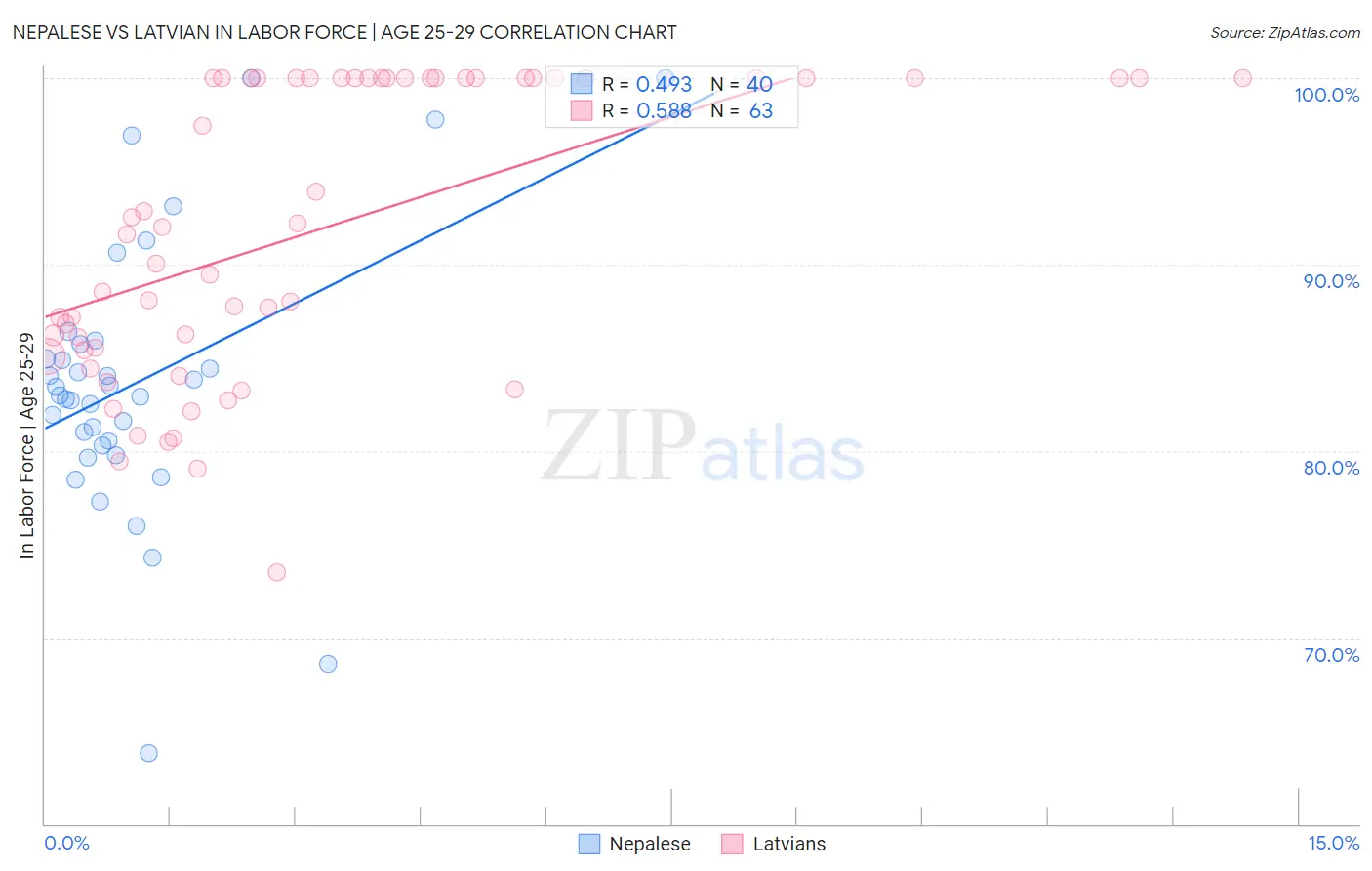 Nepalese vs Latvian In Labor Force | Age 25-29