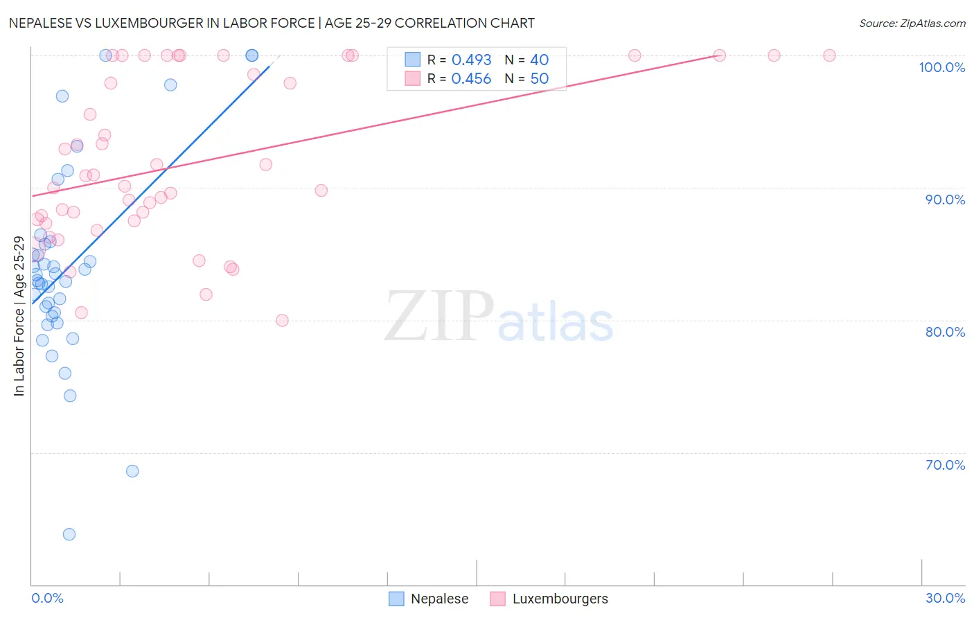 Nepalese vs Luxembourger In Labor Force | Age 25-29