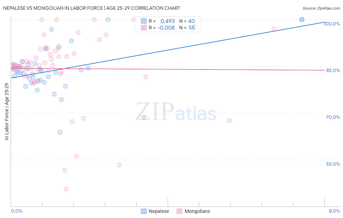 Nepalese vs Mongolian In Labor Force | Age 25-29