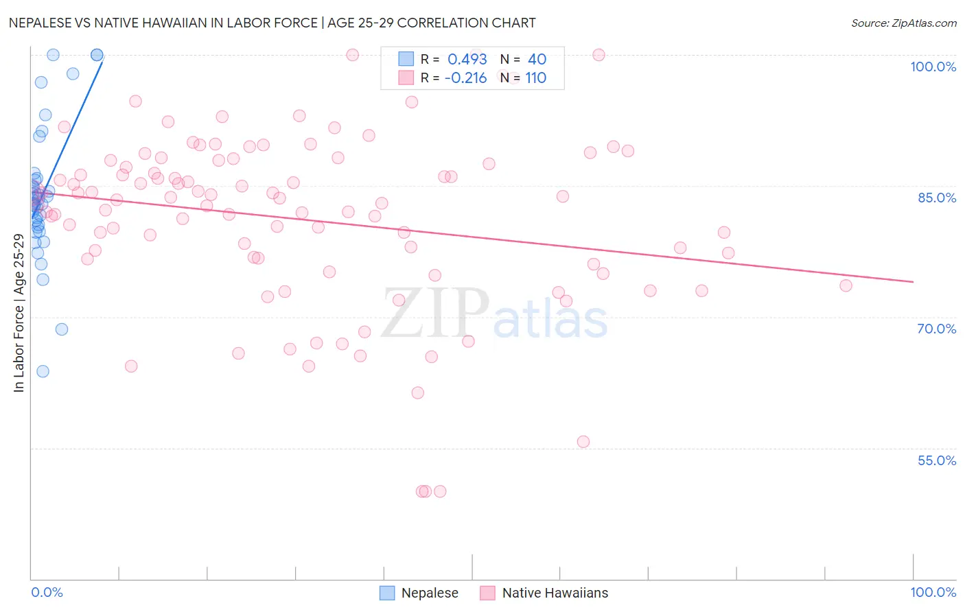 Nepalese vs Native Hawaiian In Labor Force | Age 25-29
