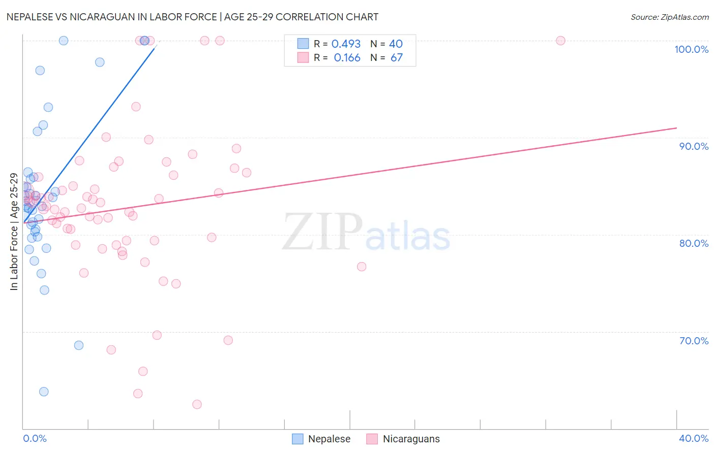 Nepalese vs Nicaraguan In Labor Force | Age 25-29