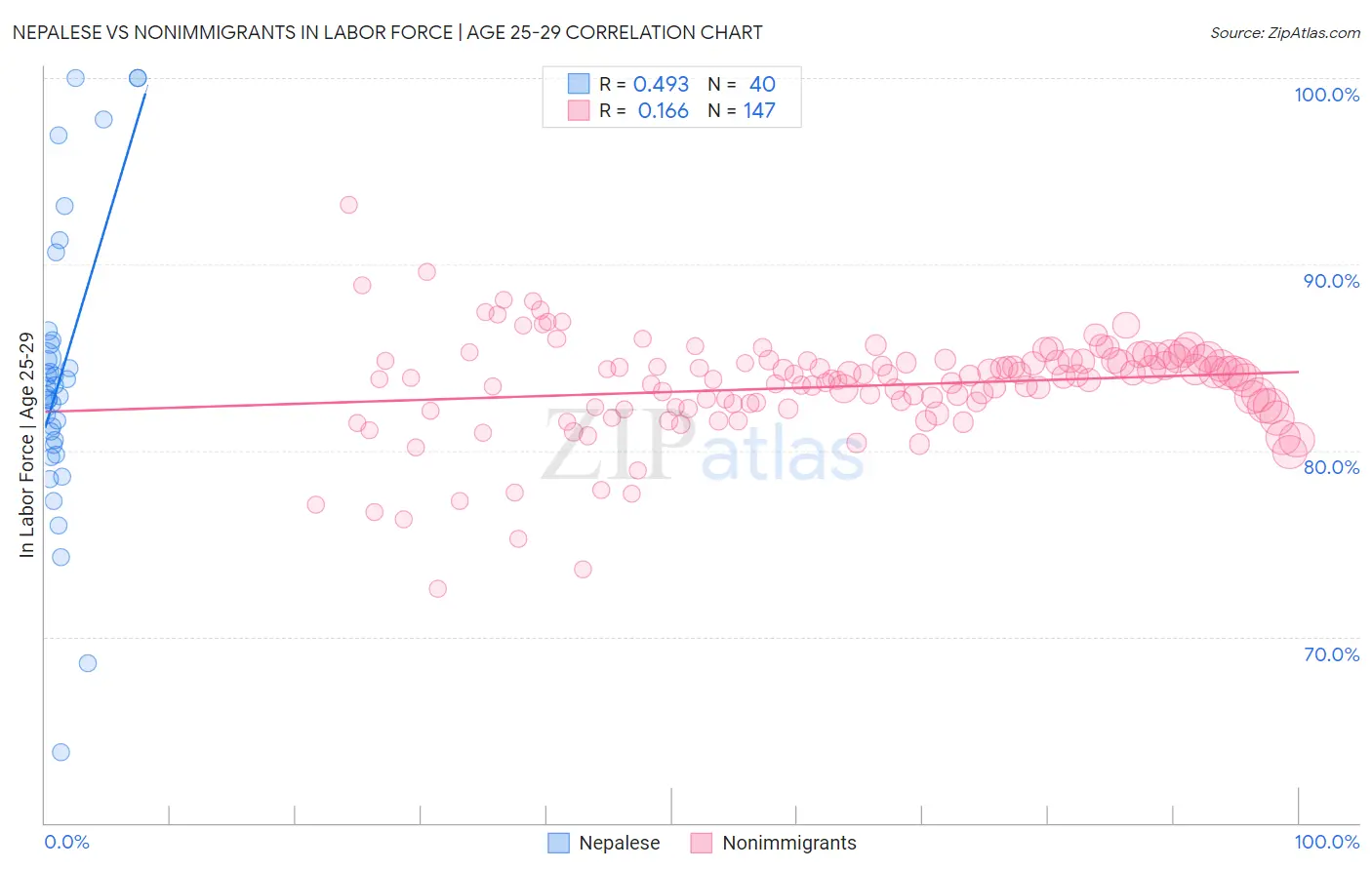 Nepalese vs Nonimmigrants In Labor Force | Age 25-29