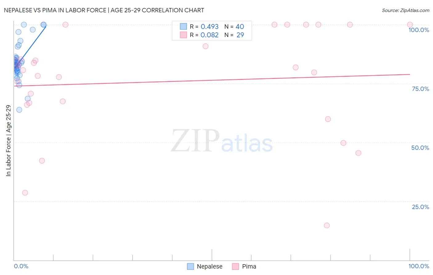 Nepalese vs Pima In Labor Force | Age 25-29