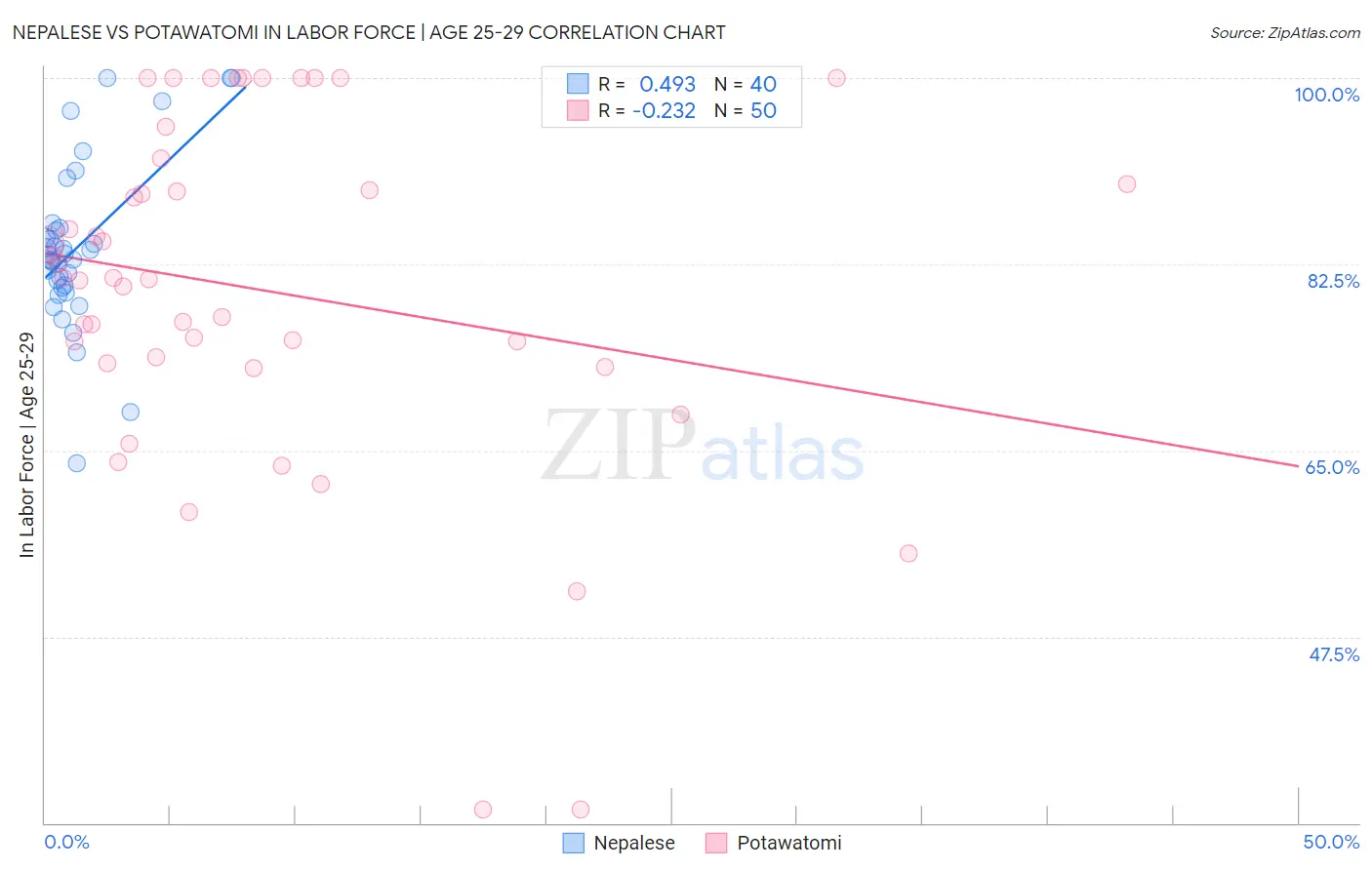 Nepalese vs Potawatomi In Labor Force | Age 25-29