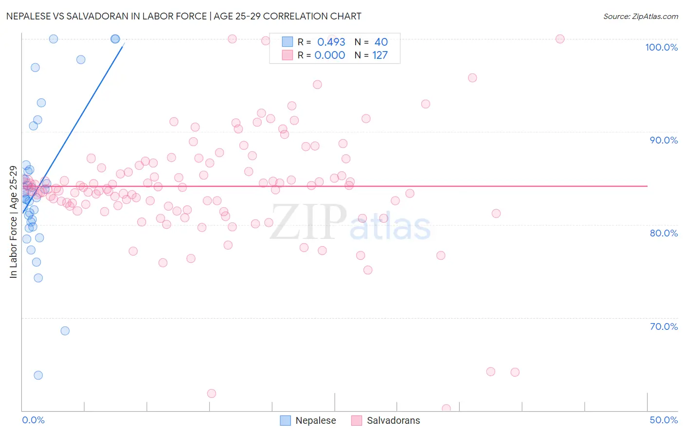 Nepalese vs Salvadoran In Labor Force | Age 25-29
