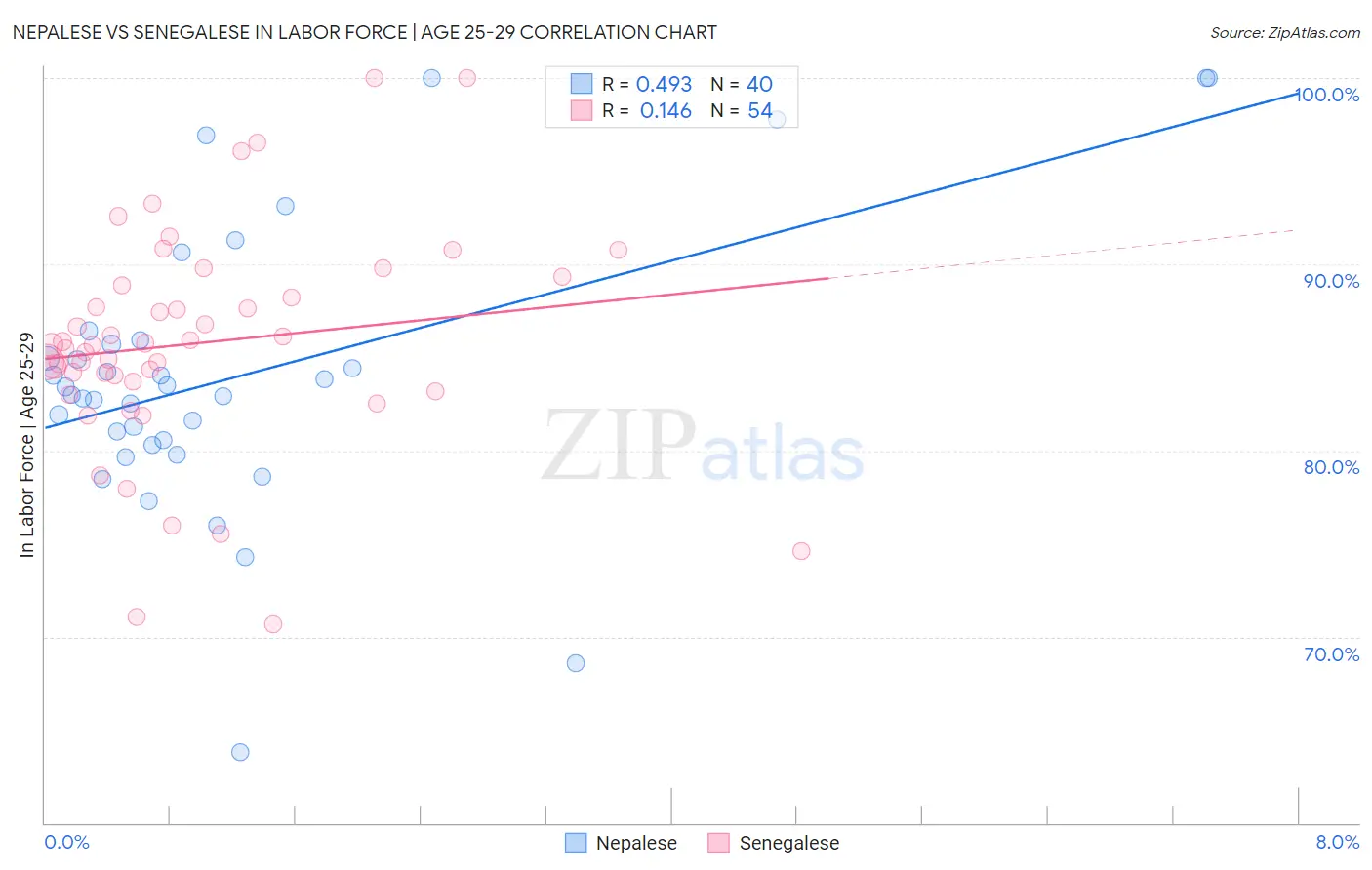 Nepalese vs Senegalese In Labor Force | Age 25-29