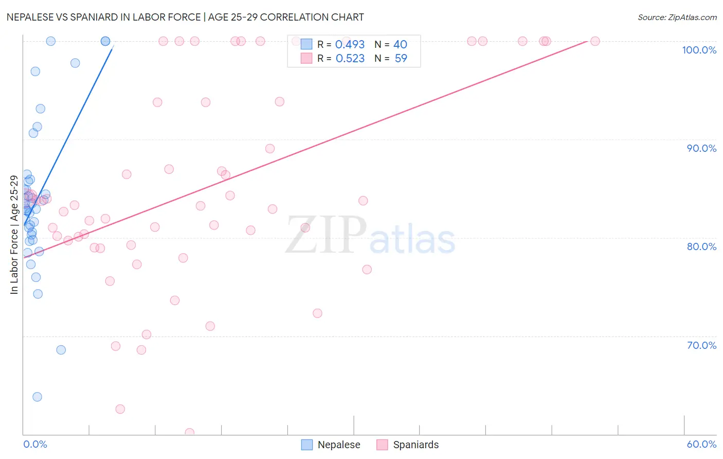 Nepalese vs Spaniard In Labor Force | Age 25-29