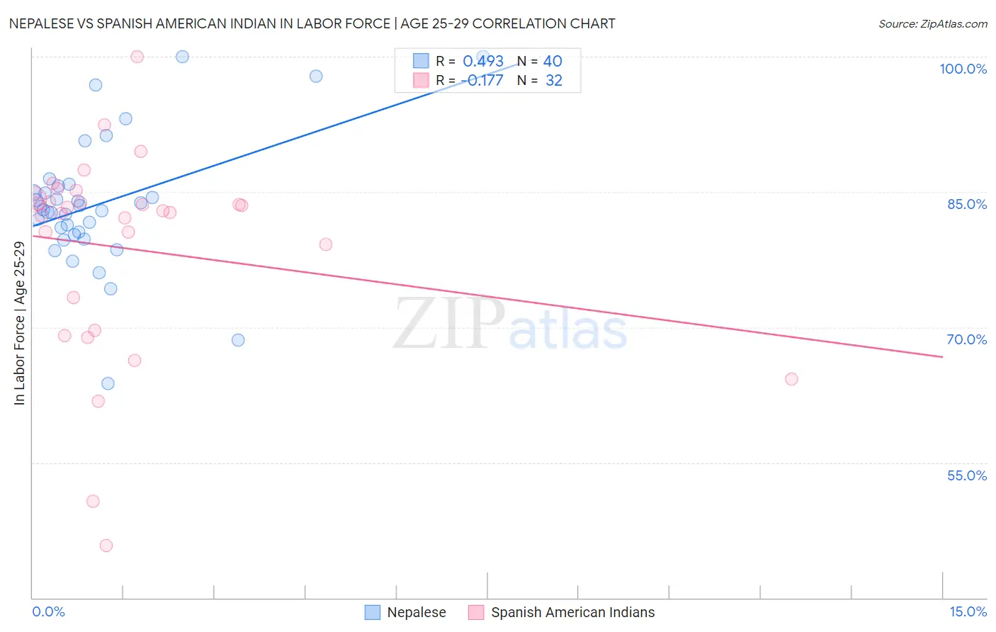 Nepalese vs Spanish American Indian In Labor Force | Age 25-29